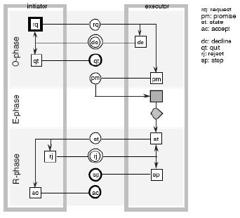 Modeling an organization using Enterprise Ontology - by Johan Den Haan